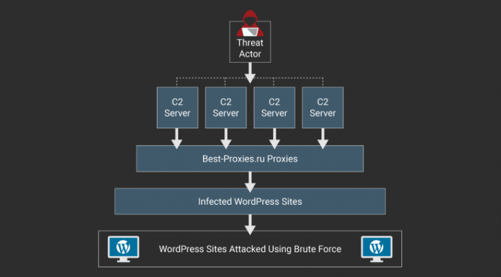 การใช้ Brute Force Attack