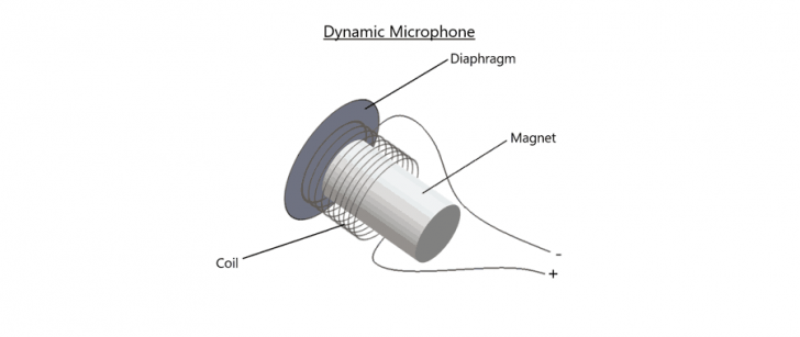 ไมโครโฟนชนิดไดนามิค (Dynamic Mic)