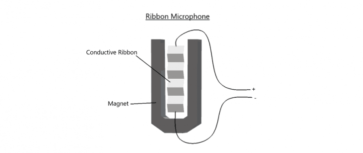 ไมโครโฟนชนิดริบบอน (Ribbon Mic)