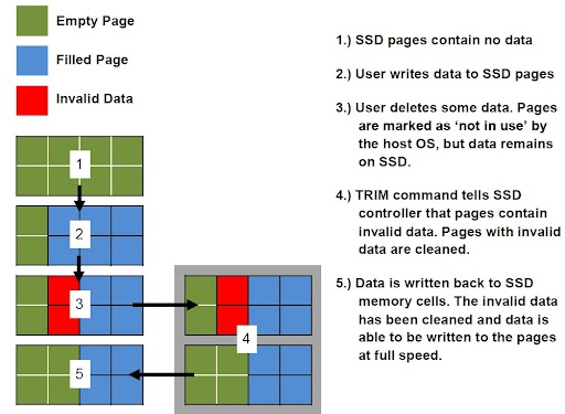 TRIM คืออะไร ? ส่งผลต่อการกู้ข้อมูลอย่างไร ?