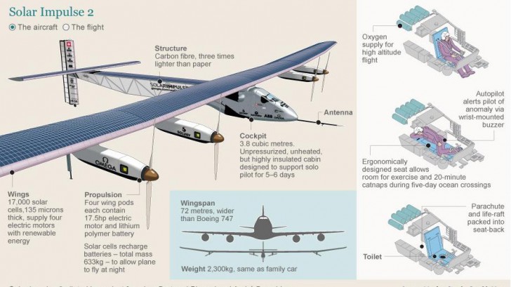 Solar Impulse 2