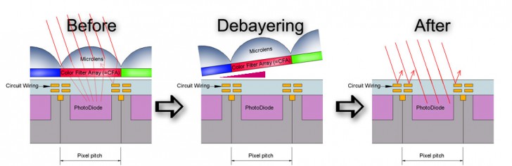 Image Resizing กับ Image Resampling แตกต่างกันอย่างไร ?