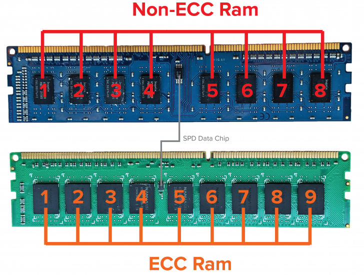 ECC RAM คืออะไร ? แตกต่างจาก RAM ปกติอย่างไร ? ใช้แทนกันได้หรือเปล่า ?