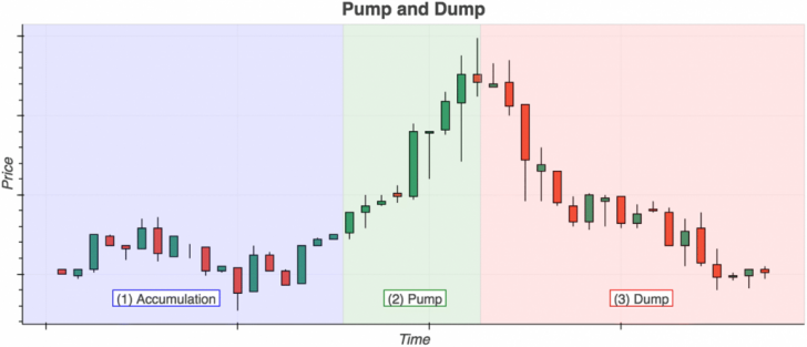 Pump and Dump คืออะไร ?