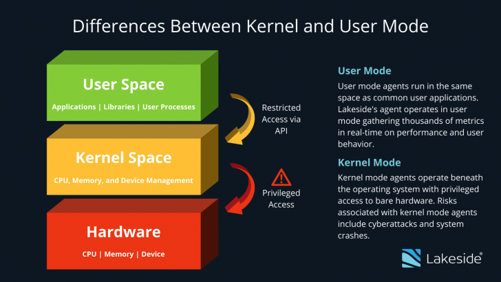เคอร์เนล (Kernel) ทำงานอย่างไร ? เคอร์เนล (Kernel) ทำงานอย่างไร ?