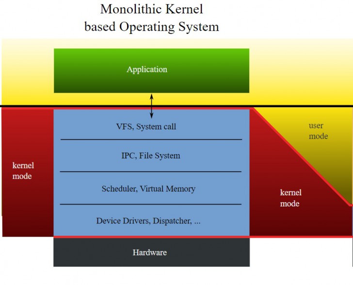ประเภทของเคอร์เนล (Kernel)