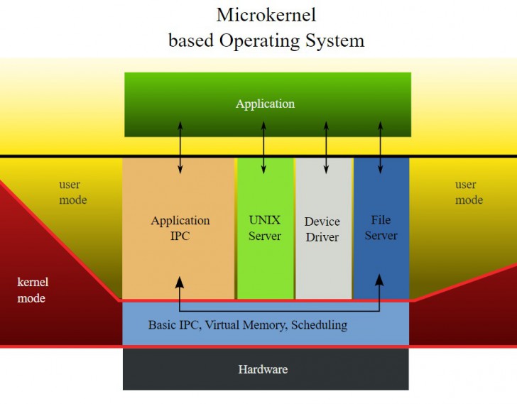 ประเภทของเคอร์เนล (Kernel)