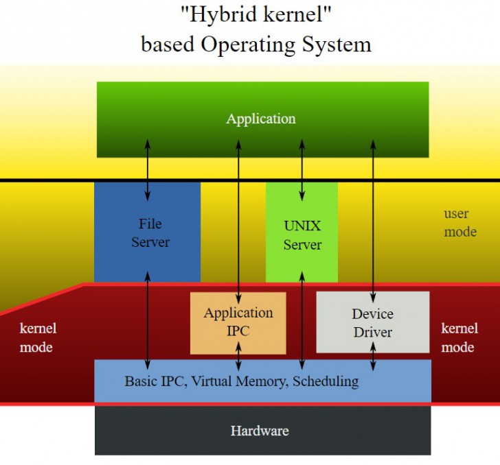 ประเภทของเคอร์เนล (Kernel)