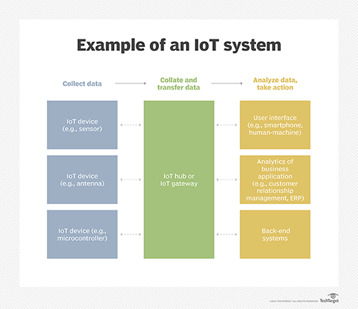 หลักการทำงานของ IoT หลักการทำงานของ IoT