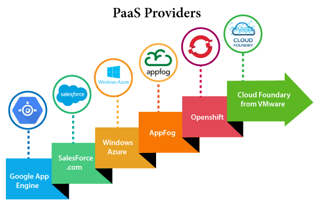 ตัวอย่างระบบ Cloud แบบ PaaS ตัวอย่างระบบ Cloud แบบ PaaS