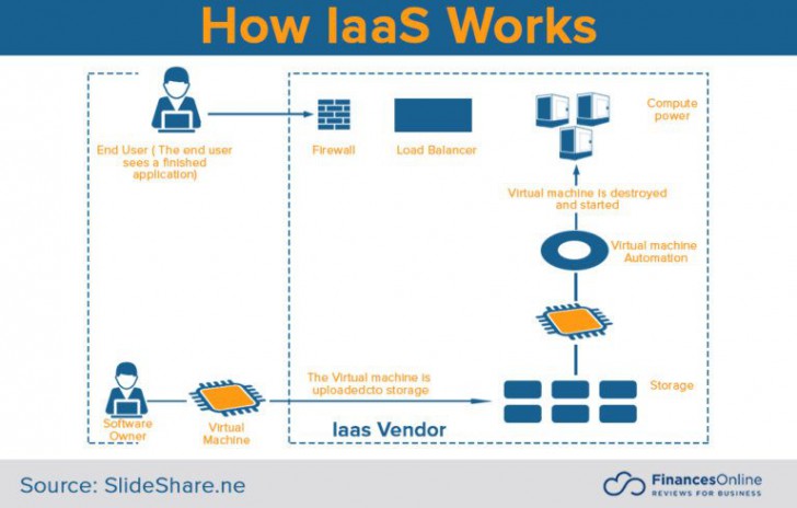ระบบ Cloud แบบ IaaS