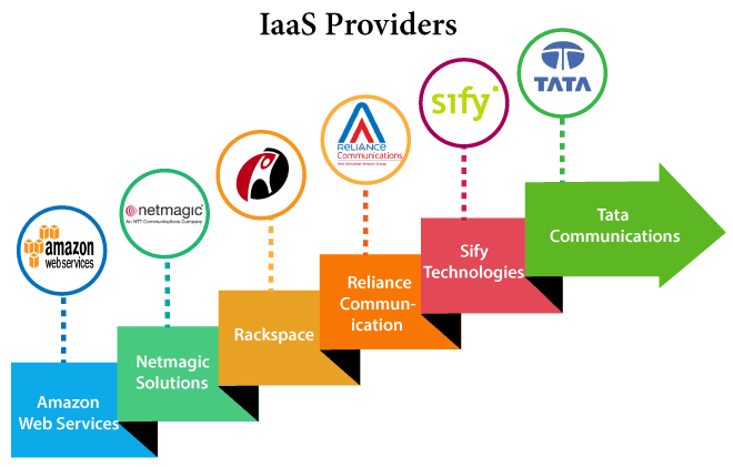 ตัวอย่างระบบ Cloud แบบ IaaS ตัวอย่างระบบ Cloud แบบ IaaS