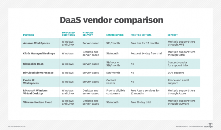 ตัวอย่างบริการ DaaS