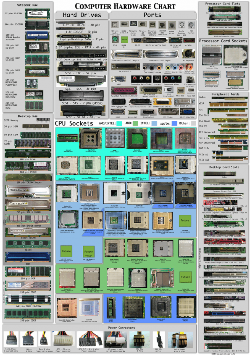 คอมพิวเตอร์ฮาร์ดแวร์ แบ่งออกเป็นกี่ประเภท ?