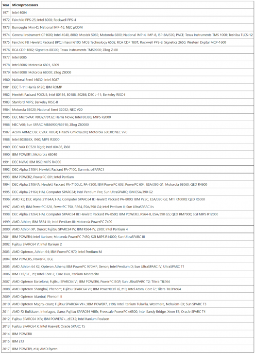 กว่าจะเป็น คอมพิวเตอร์ฮาร์ดแวร์