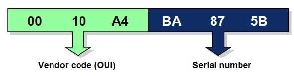 โครงสร้างของ MAC Address