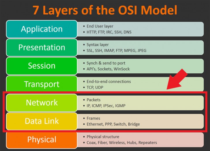MAC Address มีไว้ใช้ทำอะไร ? และต่างจาก IP Address ตรงไหน ?