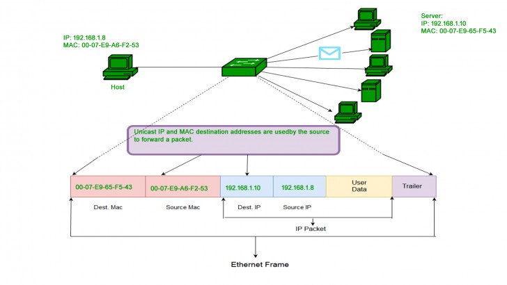 MAC Address แบบ Unicast 