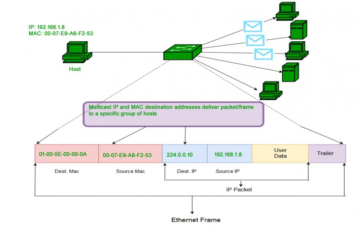 MAC Address แบบ Multicast 