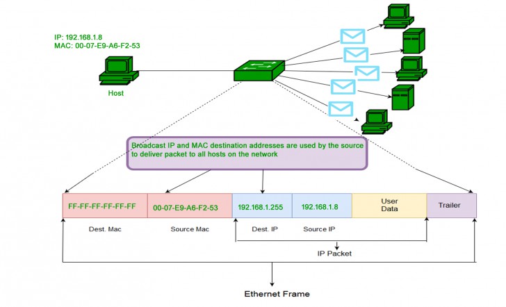 MAC Address แบบ Broadcast