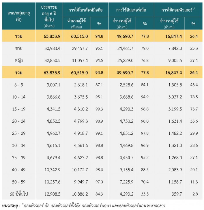 สำรวจสถิติการใช้งานมือถือในกลุ่มเด็ก ๆ