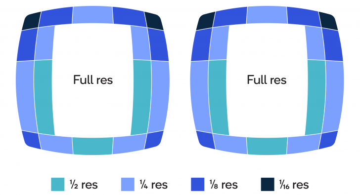 Foveated Rendering คือ อะไร ?