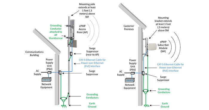APs แบบติดตั้งภายนอกอาคาร (Outdoor)