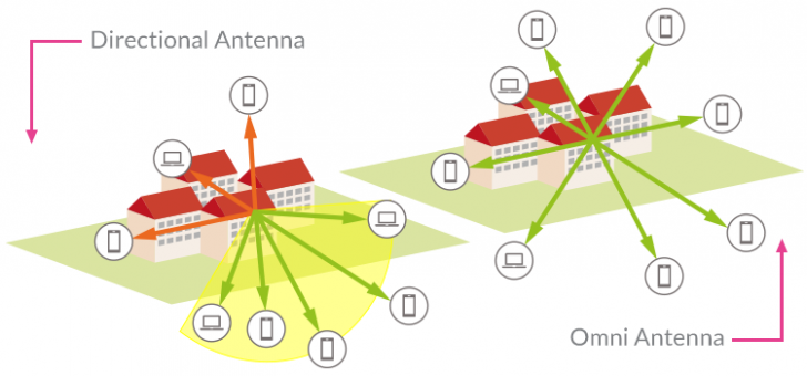 เลือก Access Point จากการกระจายสัญญาณ