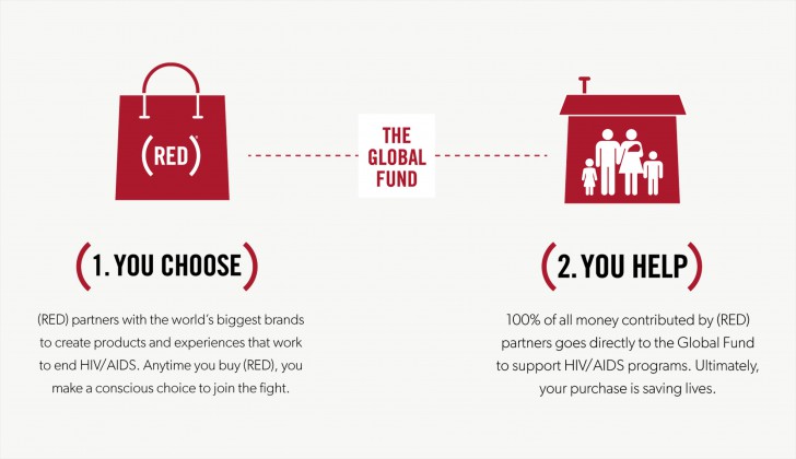 รายได้จากการขายผลิตภัณฑ์ที่ร่วมแคมเปญ (Product) RED จะถูกบริจาคให้กับ Global Fund