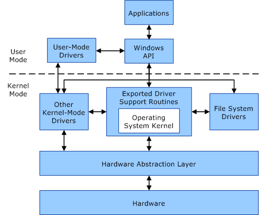 User Mode และ Kernel Mode คืออะไร ?