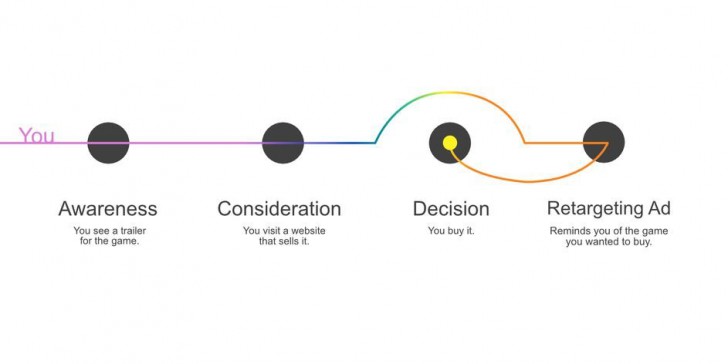 ทำไมบรรดาเว็บไซต์ต่าง ๆ ถึงต้องใช้ Ad Retargeting กัน ?