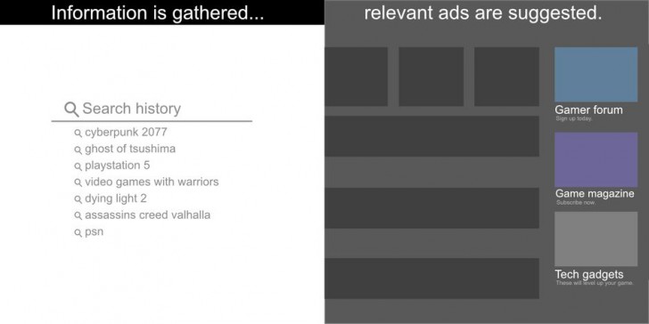 Retargeting กับ Targeted Ads เหมือนกันหรือเปล่า ?
