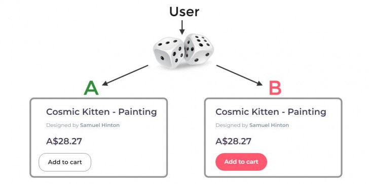 A/B Testing คืออะไร ? (What is A/B Testing ?)