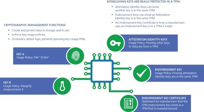 ชิป Pluton Security Processor (PSP) จาก Microsoft คืออะไร ต่างจากชิป TPM อย่างไร ?