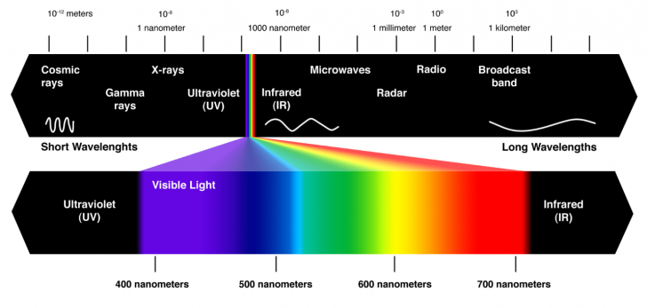 รังสี UV คืออะไร ? รู้จักกับรังสี UVA, UVB, UVC และ ทำไมรังสี UV ถึงใช้ฆ่าเชื้อโรคได้ ?