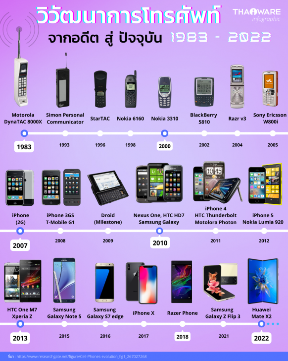 วิวัฒนาการโทรศัพท์มือถือ จากอดีตจนถึงปัจจุบัน