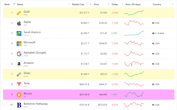 World Assets Chart