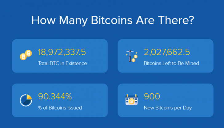 การขุดบิทคอยน์ (Bitcoin)