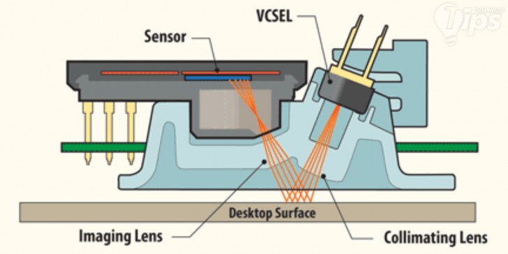 DPI ของเมาส์คืออะไร ? มีประโยชน์อย่างไร ? และ eDPI คืออะไร ?