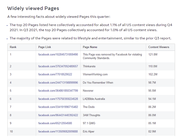 10 อันดับ Page Facebook ที่ได้รับความนิยมมากที่สุดในสหรัฐอเมริกา 10 อันดับ Page Facebook ที่ได้รับความนิยมมากที่สุดในสหรัฐอเมริกา