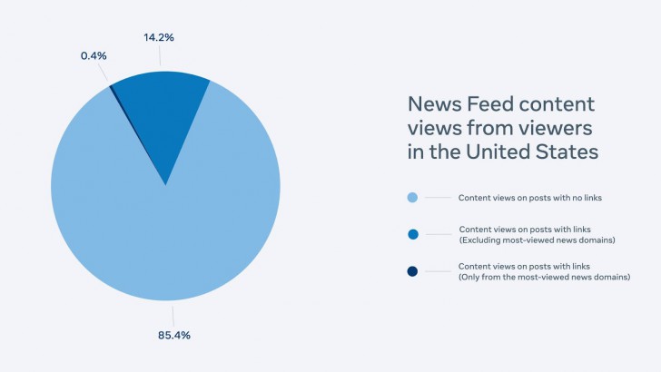 โพสต์ที่ผู้ใช้ให้ความสนใจมากที่สุดนั้นเป็นที่โพสต์ “ไม่มีลิงก์”