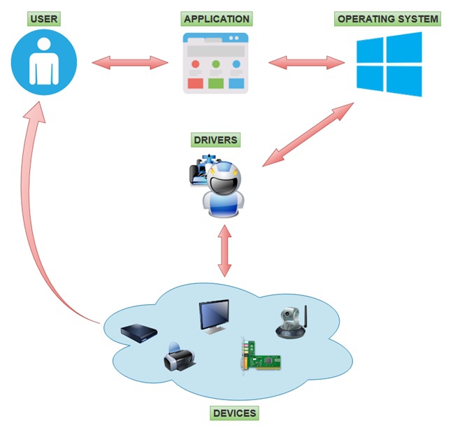 ไดร์เวอร์ (Driver) คืออะไร ?