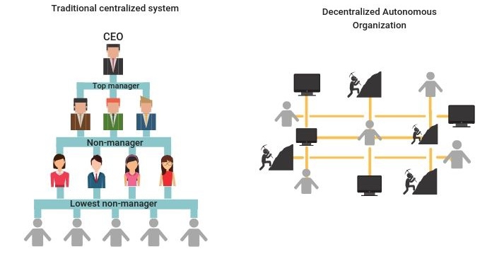 DAO คืออะไร ? Decentralized Autonomous Organization ทำงานอย่างไร ? พร้อมข้อดี-ข้อเสีย DAO คืออะไร ? Decentralized Autonomous Organization ทำงานอย่างไร ? พร้อมข้อดี-ข้อเสีย