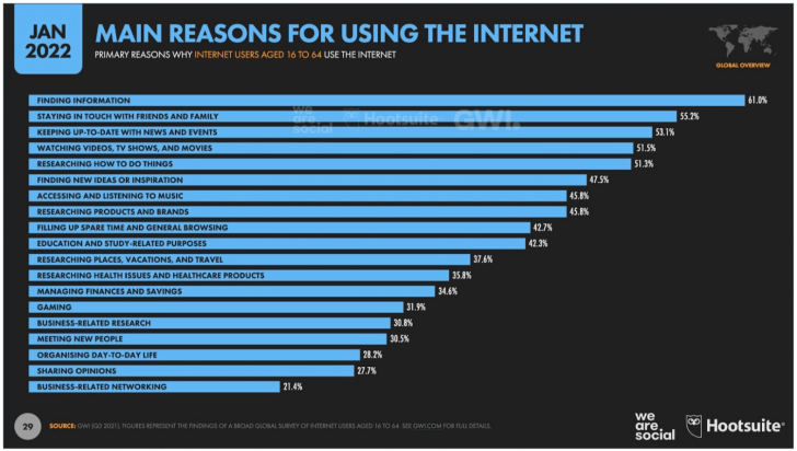 อันดับเหตุผลในการใช้ Internet