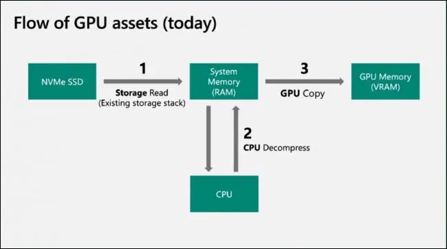 คุณสมบัติ DirectStorage ใน Windows 11 และ Xbox คืออะไร ? ช่วยอะไรเราได้บ้าง ?