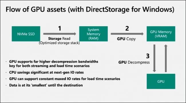 คุณสมบัติ DirectStorage ใน Windows 11 และ Xbox คืออะไร ? ช่วยอะไรเราได้บ้าง ?