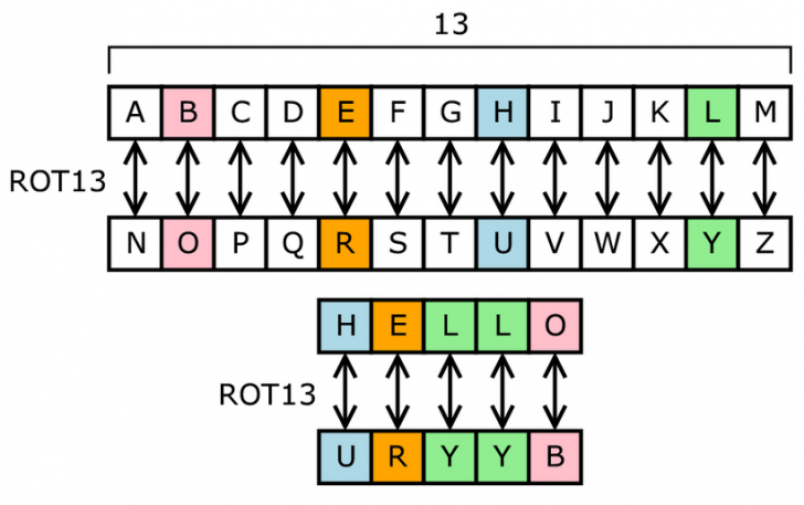 Encryption, Hashing คืออะไร ? และแตกต่างกันอย่างไร ? พร้อมรู้จักการ Salting ว่ามันคืออะไร ?