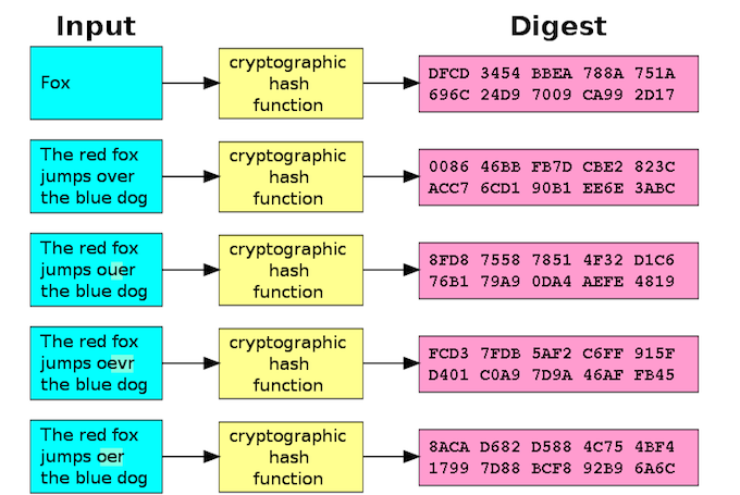Encryption, Hashing คืออะไร ? และแตกต่างกันอย่างไร ? พร้อมรู้จักการ Salting ว่ามันคืออะไร ? Encryption, Hashing คืออะไร ? และแตกต่างกันอย่างไร ? พร้อมรู้จักการ Salting ว่ามันคืออะไร ?
