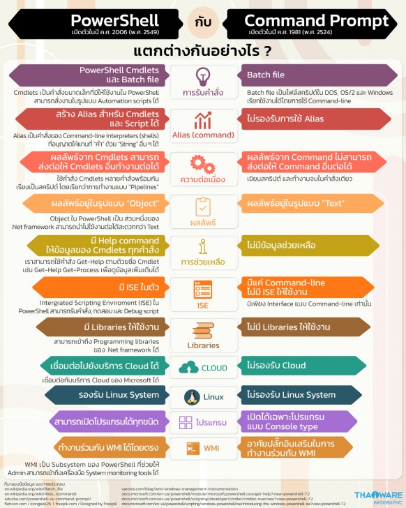Command Prompt กับ PowerShell คืออะไร แตกต่างกันอย่างไร ?