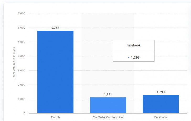 Twitch, Facebook Gaming และ YouTube Gaming คืออะไร ? และเลือกสตรีมที่ไหนดี ?
